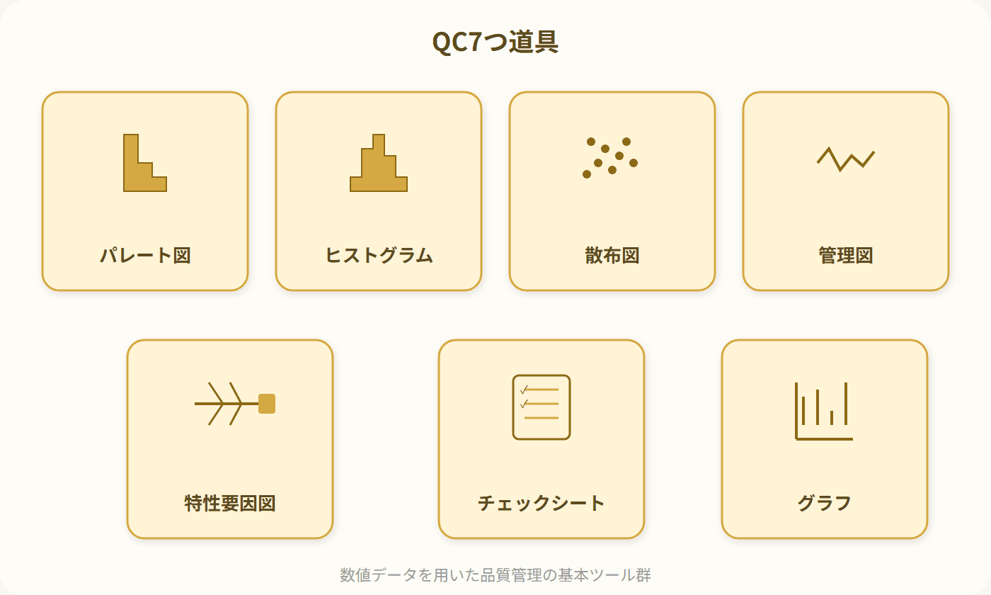 パレート図・ヒストグラム・散布図・管理図・特性要因図・チェックシート・グラフの7つを示す一覧図