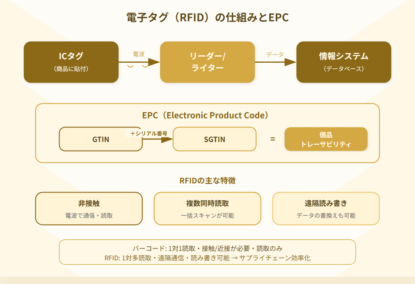 RFIDの仕組みフロー図とEPCの構造