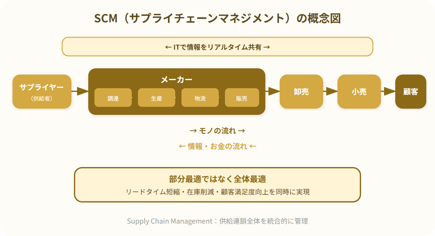 サプライヤーから顧客までの供給の連鎖と、そこを流れる情報を示した図です。各社が在庫や需要の情報を共有することで、鎖の全体を通した最適化をねらいます。