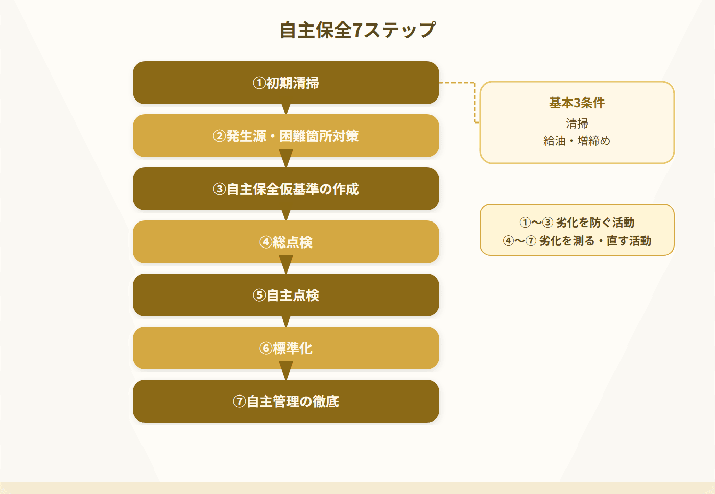 TPM自主保全の7ステップフロー図