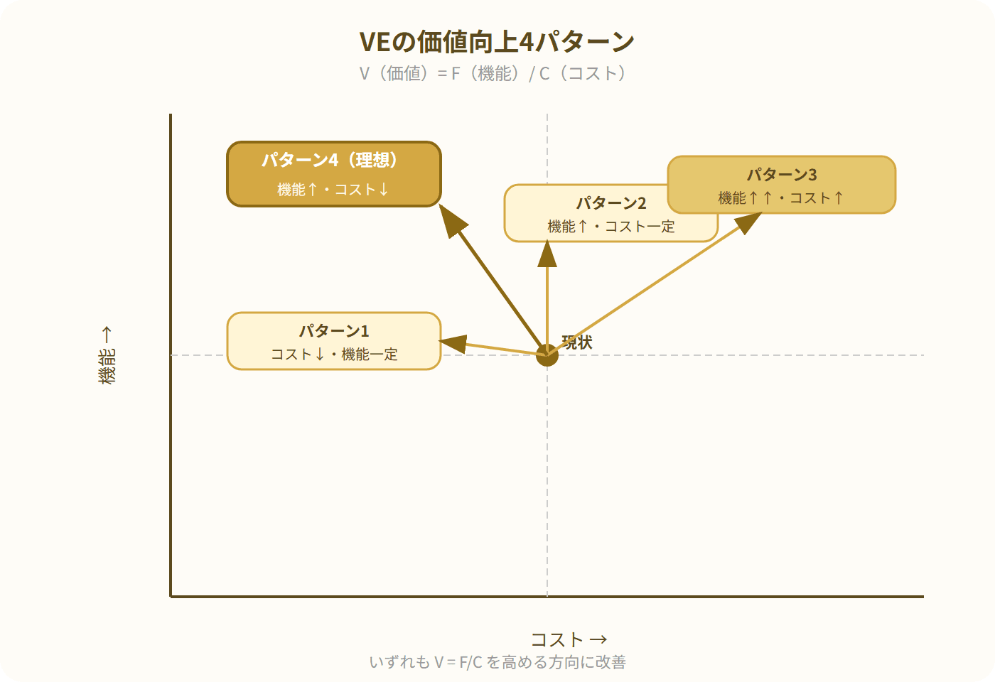 VEの価値をコストと機能の2軸マトリクスで4パターンに分類する図