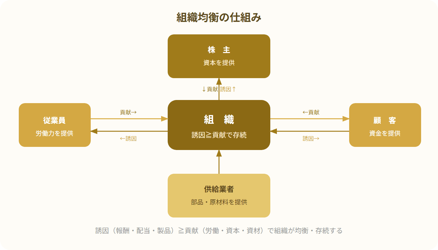 組織均衡の仕組みを示す図。中心に組織があり、周囲に従業員・顧客・株主・供給業者が配置され、組織から各参加者へ誘因(インセンティブ)が流れ、各参加者から組織へ貢献が流れている。