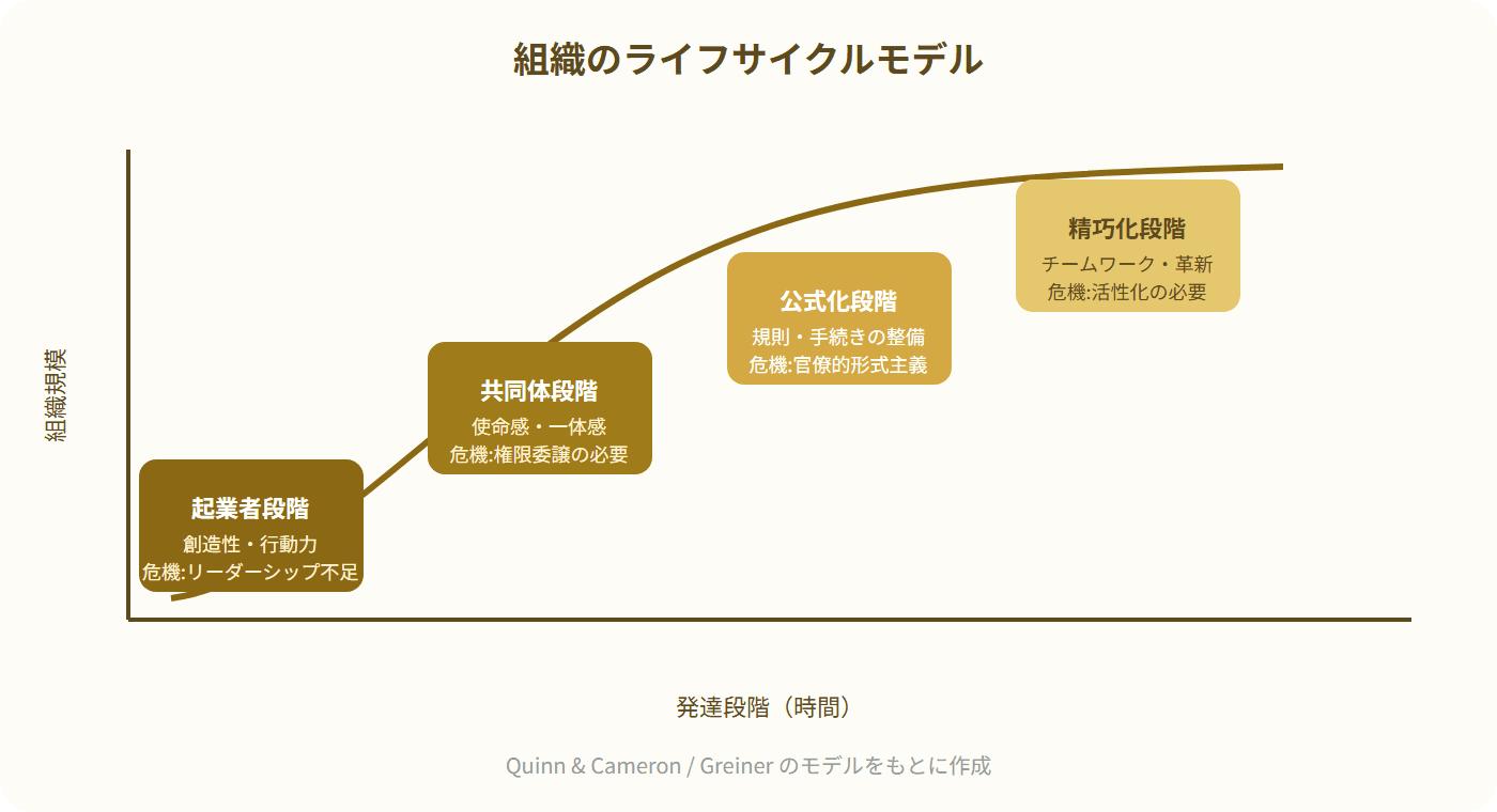 組織のライフサイクルモデルを示すS字カーブ図。起業者段階、共同体段階、公式化段階、精巧化段階の4つの段階を経て組織が成長し、各段階の移行期に危機が発生することを示している。