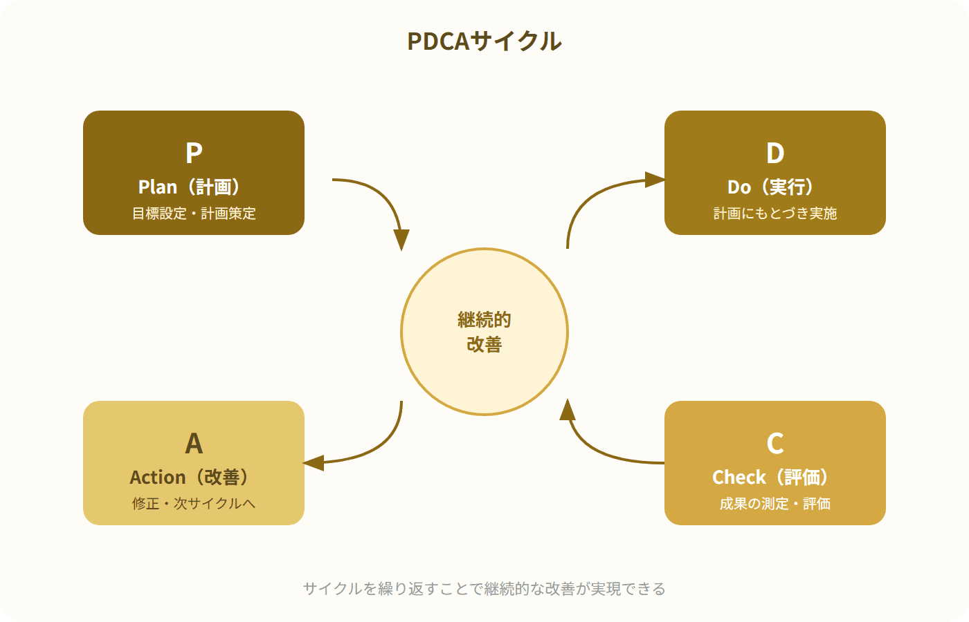 Plan、Do、Check、Actionの4段階が循環する円形のPDCAサイクル図