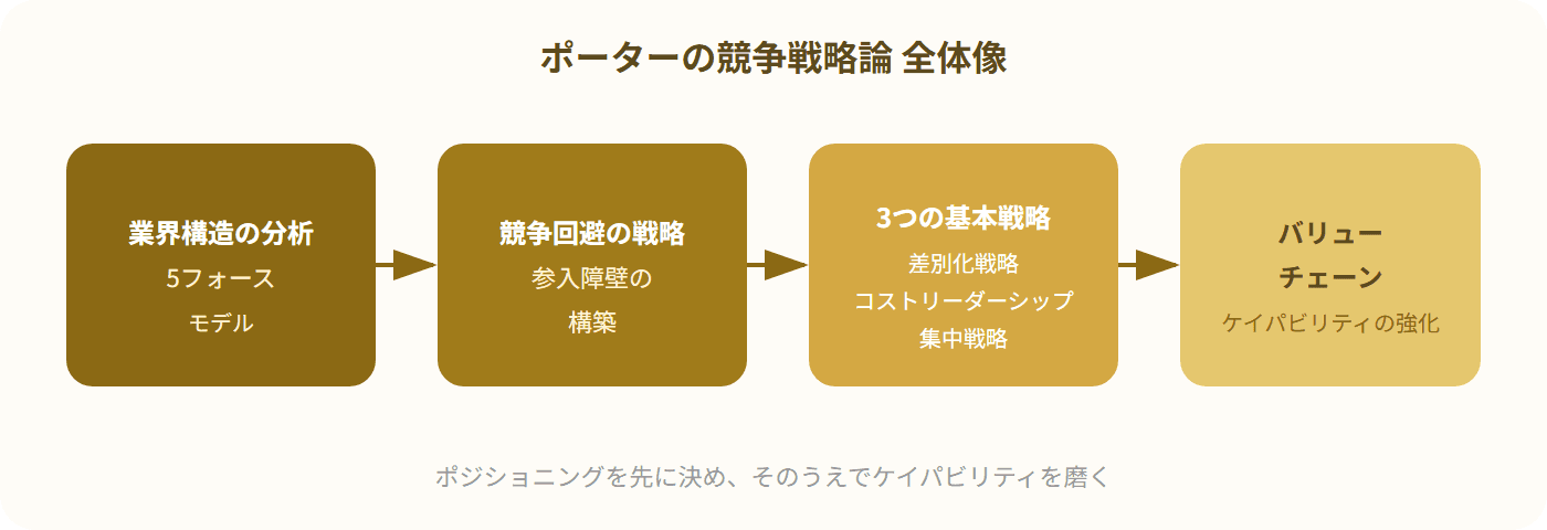 5フォース分析から参入障壁、3つの基本戦略、バリューチェーンへの流れを示すフローチャート