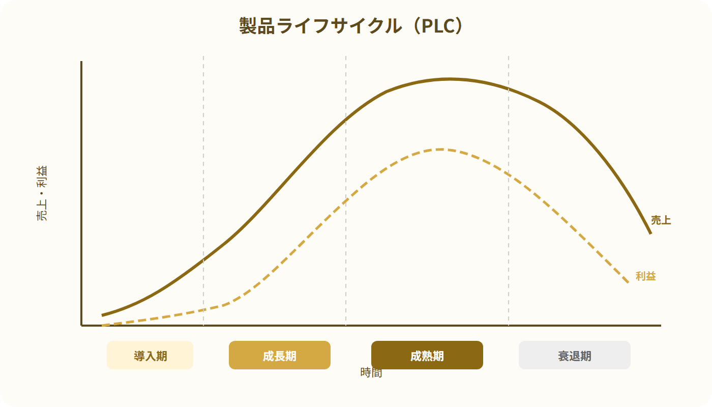 導入期から衰退期までの売上と利益のS字カーブ図