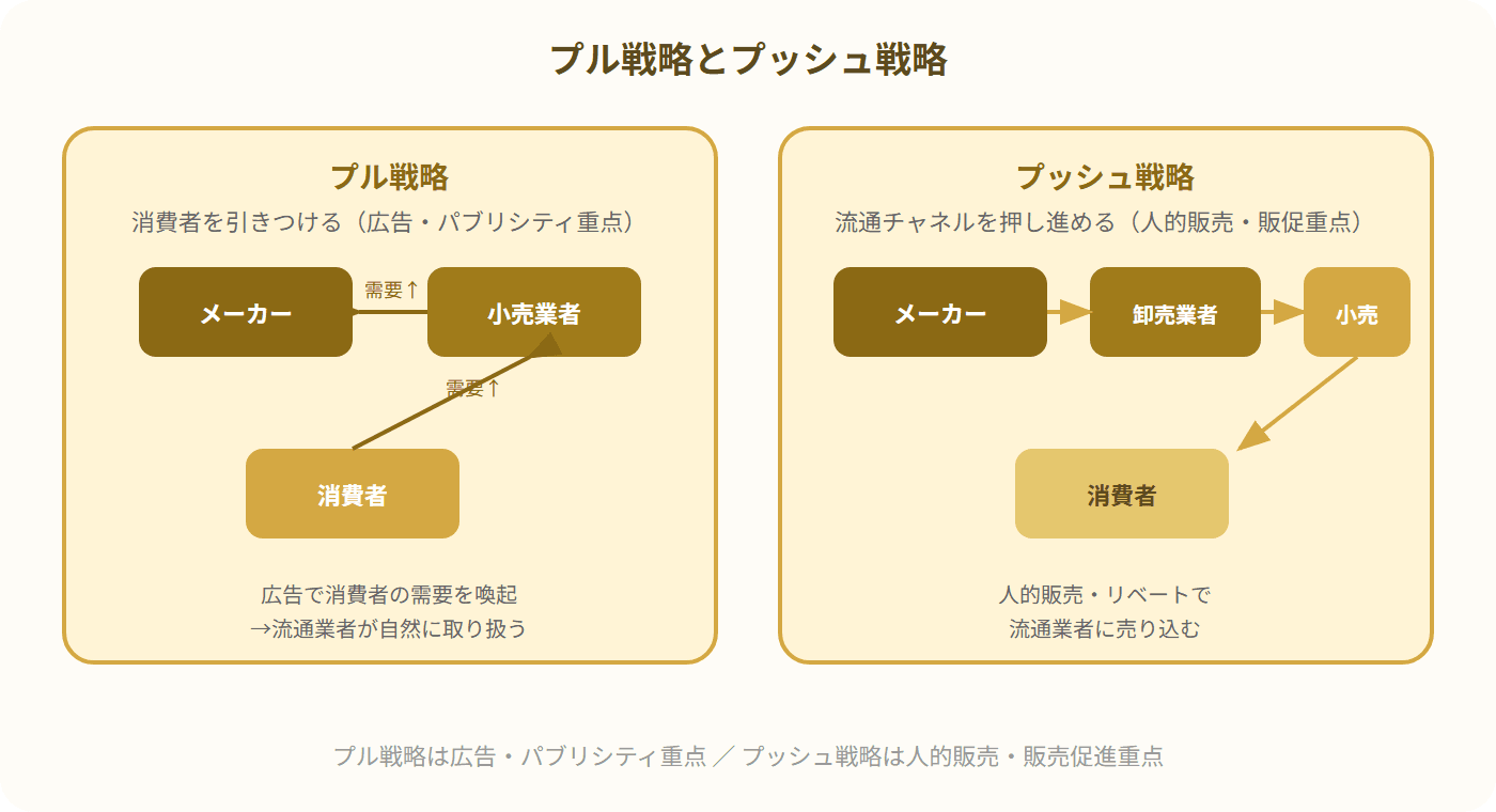 プル戦略とプッシュ戦略の比較図。プル戦略ではメーカーが広告で消費者に働きかけ、消費者の需要が小売を動かす。プッシュ戦略ではメーカーが人的販売で卸・小売に働きかけ、流通経路を通じて消費者に届く。
