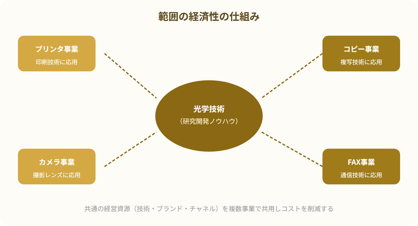 中心の光学技術から複数の事業(プリンタ、カメラ、コピー、FAX)に展開する範囲の経済性を示す図