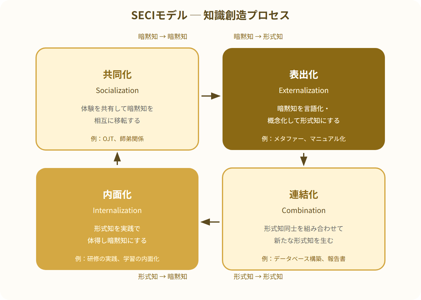 共同化・表出化・連結化・内面化の4プロセスを循環する図