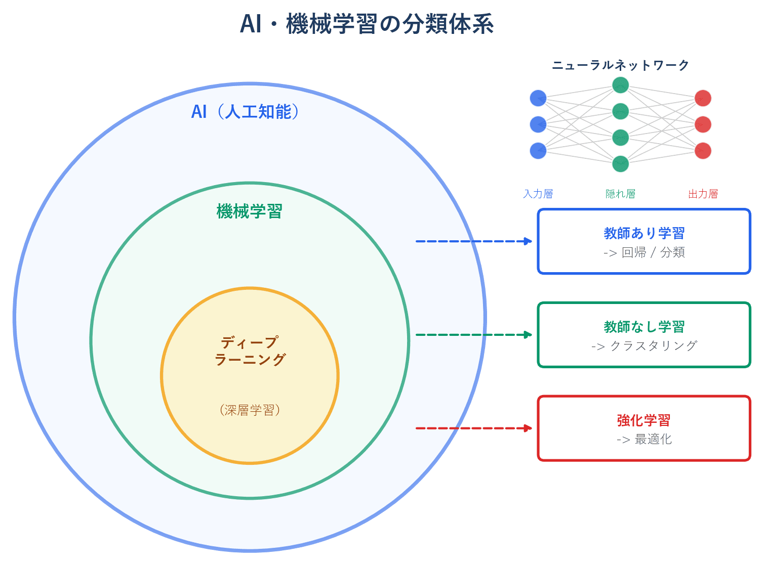 AI→機械学習→深層学習の階層と教師あり/なし/強化学習の3分類を示す図