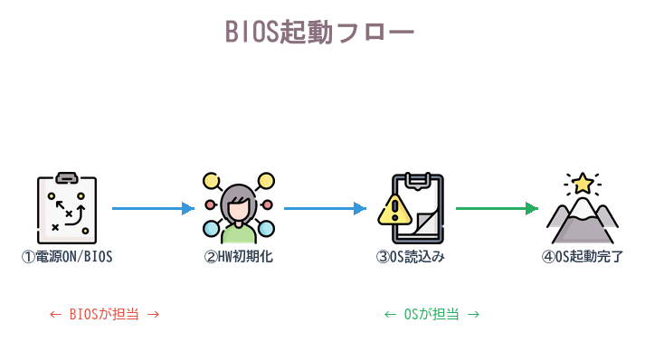BIOS起動→ハードウェア初期化→OS読込→起動完了の4ステップを示すフロー図