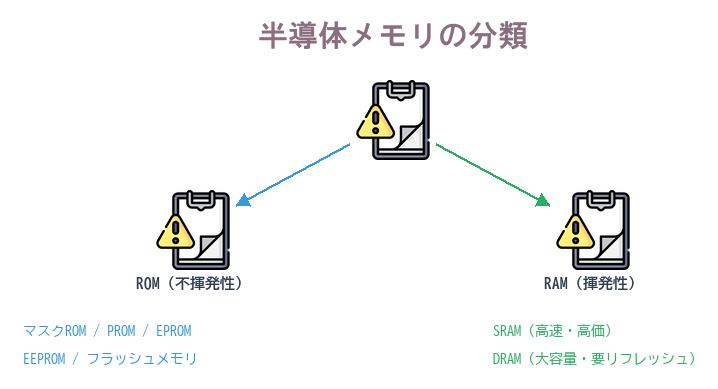 ROM(不揮発性)とRAM(揮発性)の分類を示すツリー図