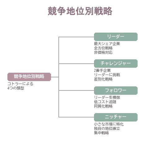 コトラーの競争地位別戦略。リーダー・チャレンジャー・フォロワー・ニッチャーの4類型と各戦略定石を示すツリー図