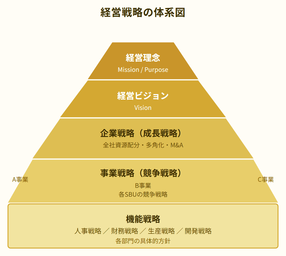 経営戦略の体系図。経営理念・ビジョンを頂点に、企業戦略・事業戦略・機能戦略の3層構造をツリー図で表現。