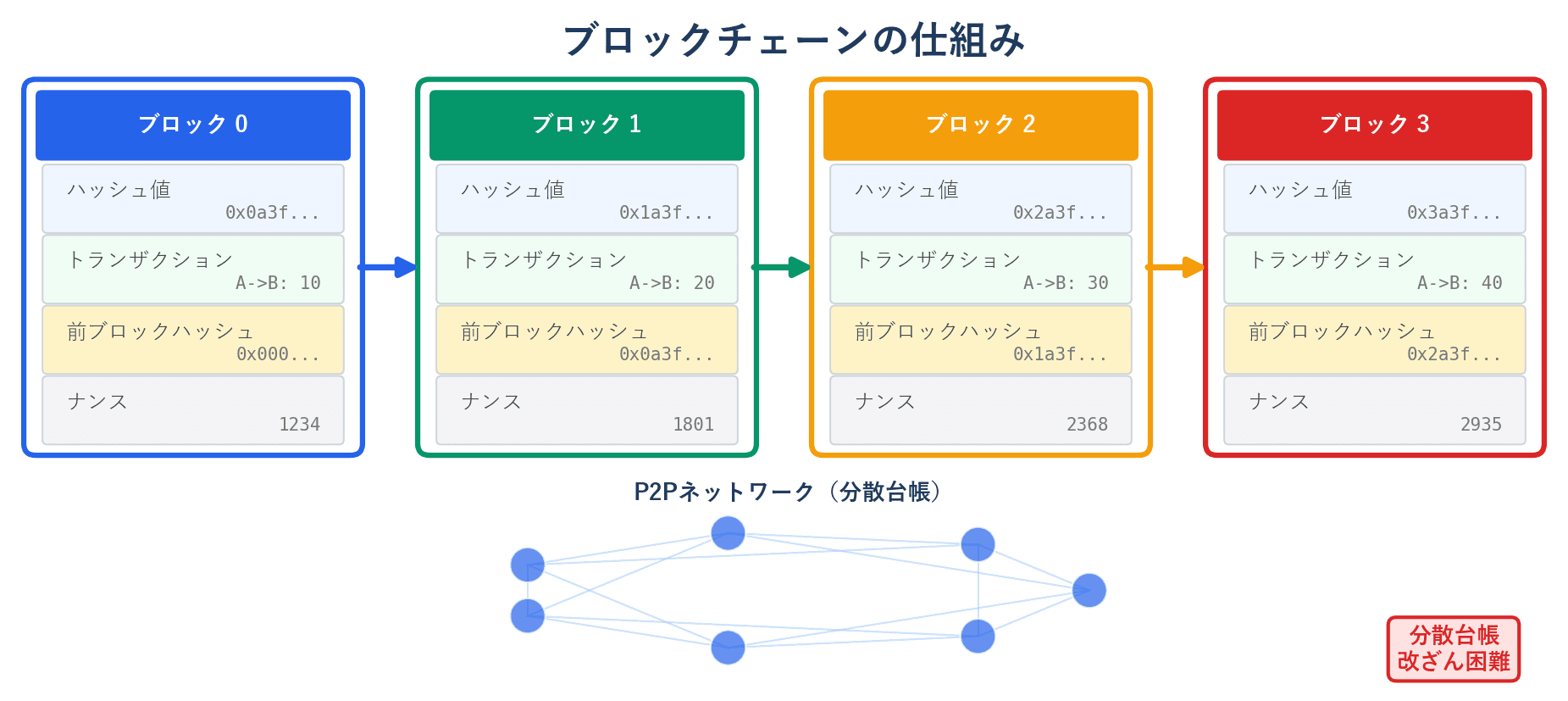 ハッシュで連結されたブロックチェーンの構造とP2Pネットワークを示す概念図