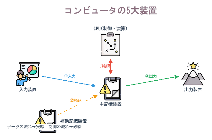 CPU・主記憶・入力・出力・補助記憶の5大装置とデータの流れを示す概念図