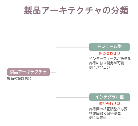 製品アーキテクチャの比較。モジュール型(標準インターフェース・部品交換容易)とインテグラル型(部品間の擦り合わせ・最適化重視)の特徴を対比するツリー図