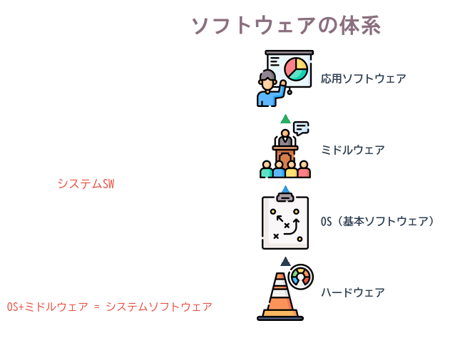 ハードウェア→OS→ミドルウェア→応用ソフトの4層構造を示す体系図