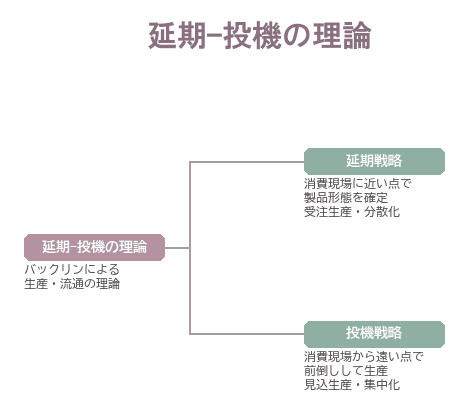 延期−投機の理論の比較。延期(受注生産・分散・小ロット・少量)と投機(見込生産・集中・大ロット・大量)の特徴を対比する図
