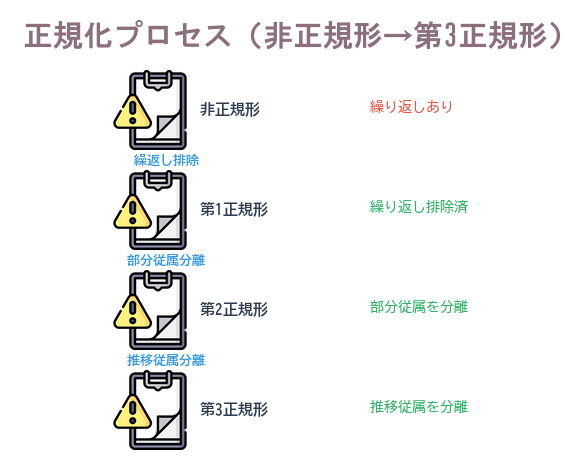 非正規形から第1・第2・第3正規形への段階的な正規化プロセスを示すフロー図