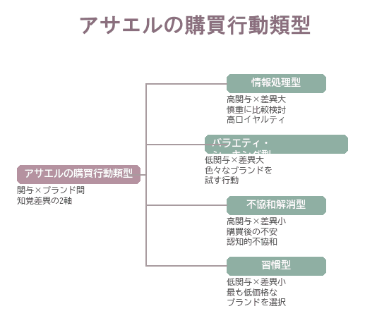 関与度とブランド間の知覚差異という2つの軸で、情報処理型・バラエティシーキング型・不協和解消型・習慣型の4類型に分けた図です。