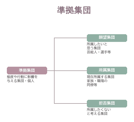 準拠集団を、願望集団・所属集団・拒否集団の3つに分けて整理したツリー図です。
