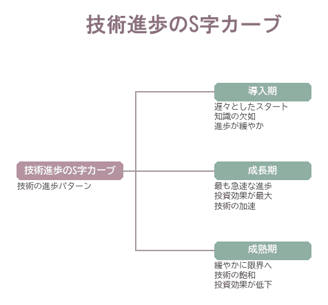 技術の進歩パターンを、導入期・成長期・成熟期の3段階に分けて整理した図です。成長期に投資効果が最大となり、成熟期には限界に近づきます。