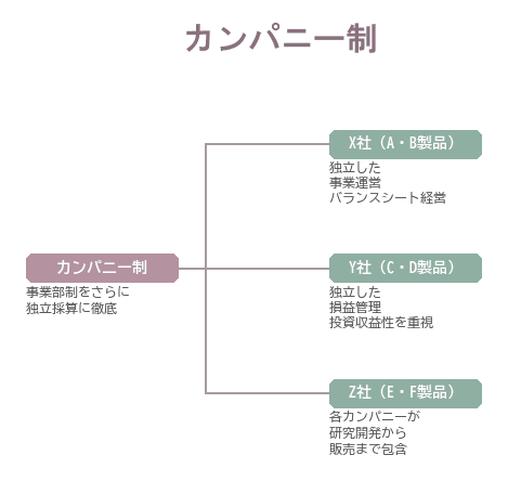 事業部制をさらに独立採算に徹底したカンパニー制の構造を示した図です。各カンパニーが独立した事業運営とバランスシート経営を担います。
