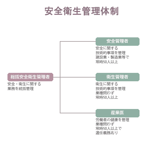 総括安全衛生管理者のもとに安全管理者・衛生管理者・産業医を置く体制と、選任が必要になる事業場の規模を整理した図です。