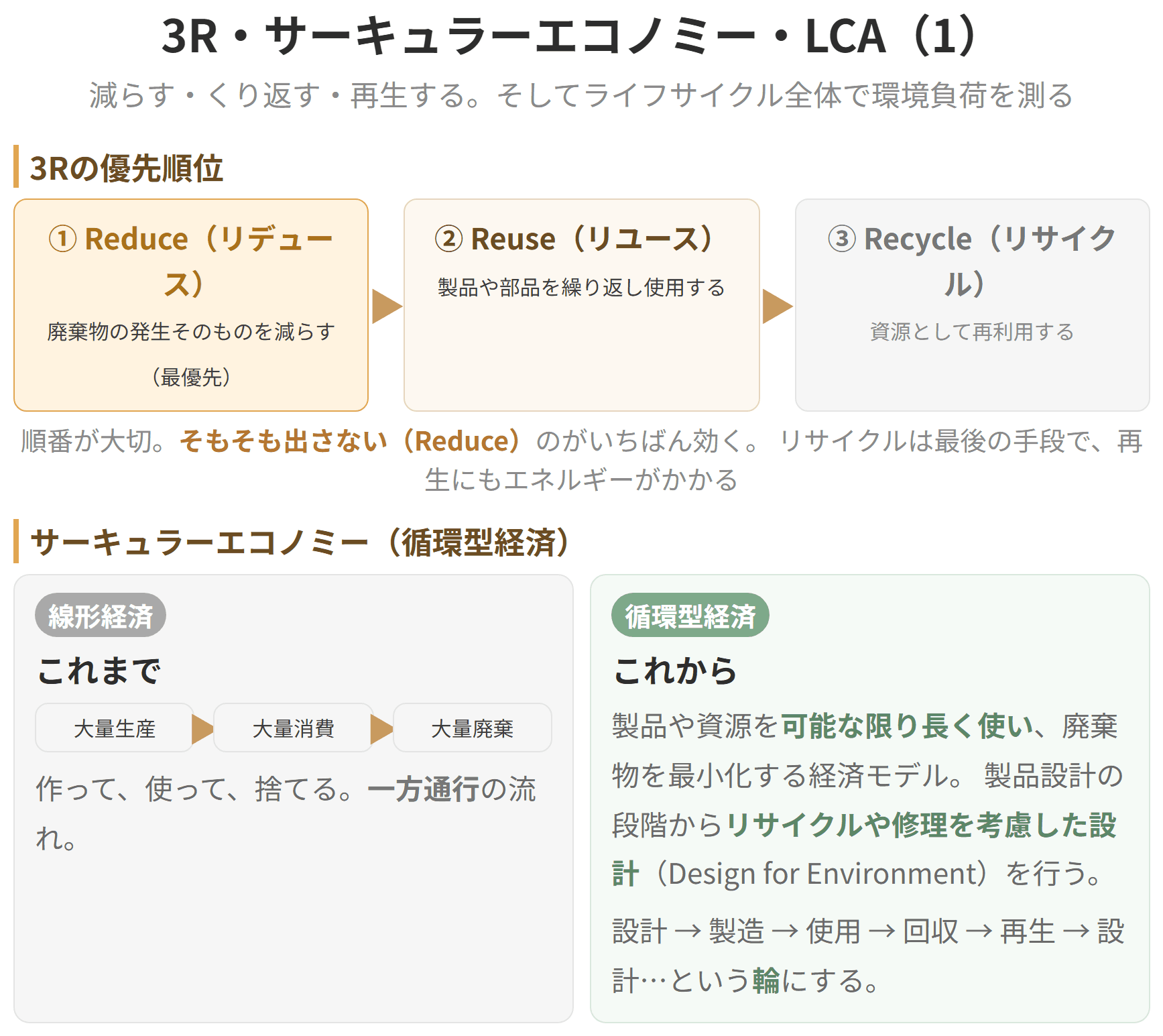 発生を減らすリデュース、くり返し使うリユース、資源に戻すリサイクルという三つの順序を示した図です。