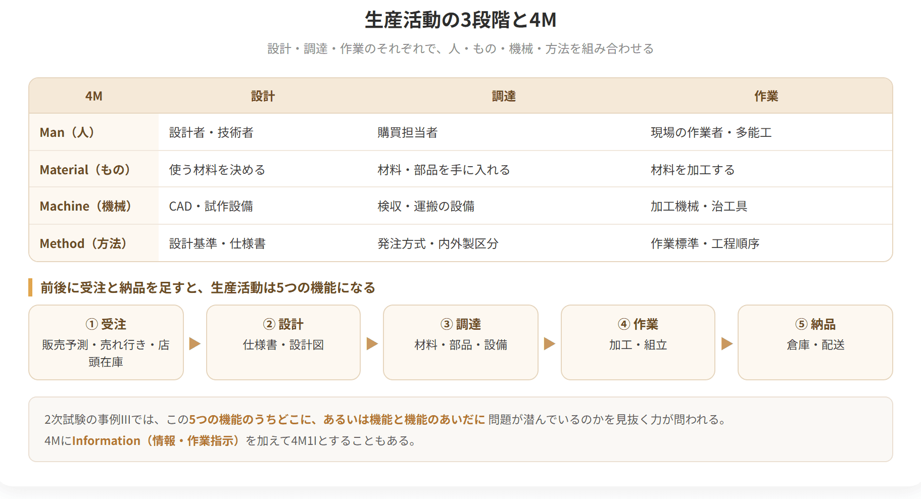 人、機械、材料、方法という四つのエムと、設計、調達、作業という三つの段階を組み合わせた表です。どの資源をどの段階で管理するのかが、ひと目で分かるようになっています。