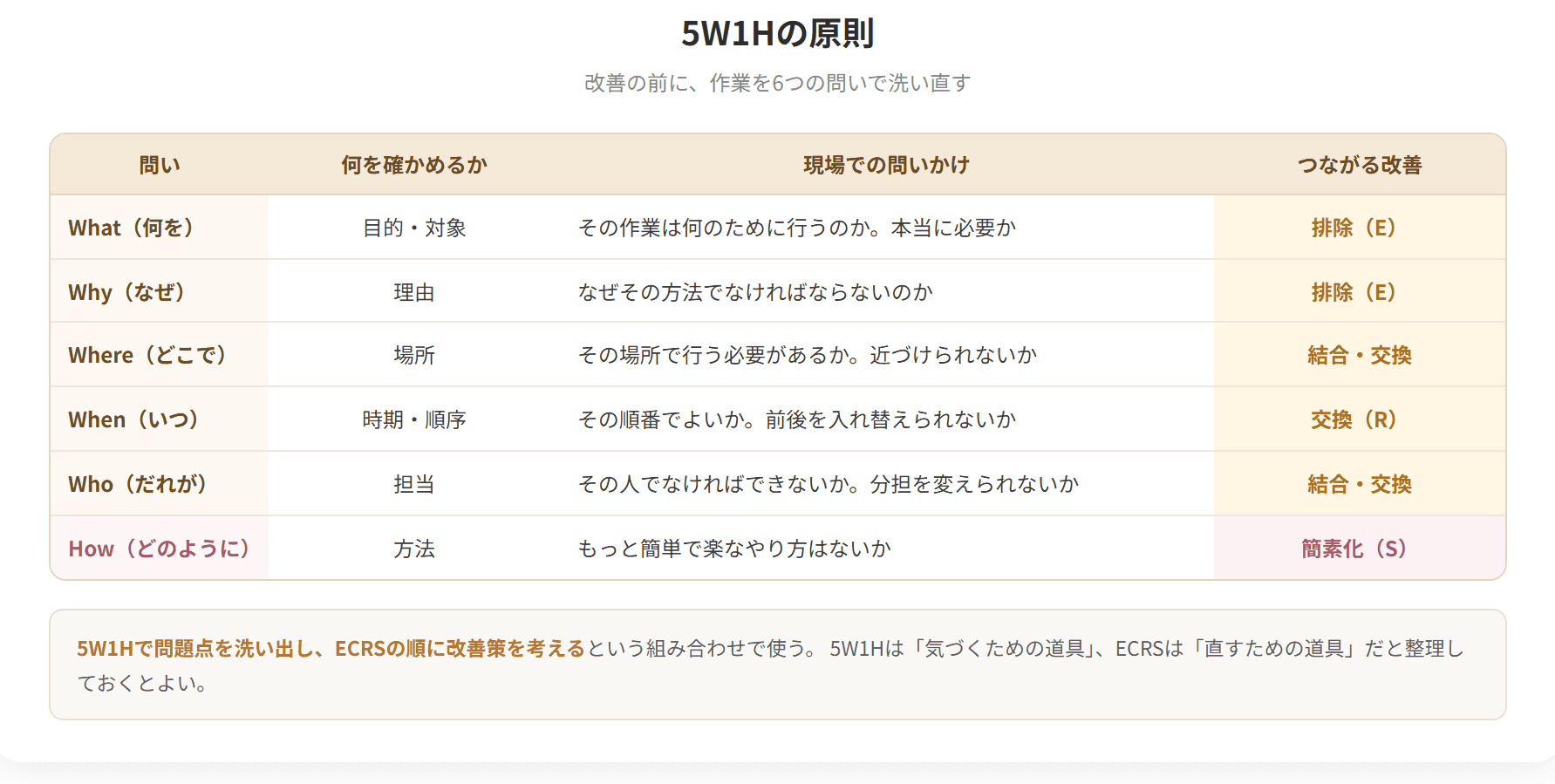 改善の対象をもれなく洗い出すための問いかけを並べた図です。なぜ、何を、どこで、いつ、だれが、どのように、という六つの問いを立てることで、見落としのない分析ができます。