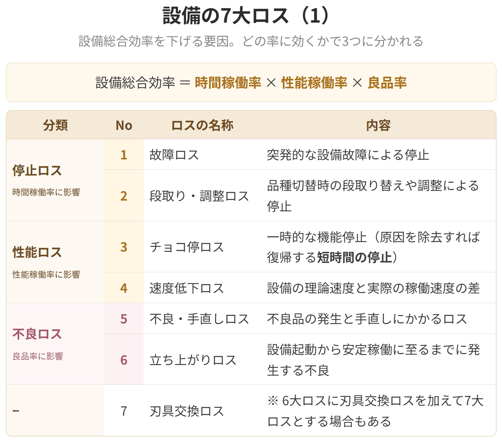 設備総合効率を下げる七つのロスを、停止ロス、性能ロス、不良ロスの三つに分けて並べた表です。故障ロス、段取り調整ロス、チョコ停ロス、速度低下ロス、不良手直しロス、立ち上がりロス、そして刃具交換ロスの七つです。