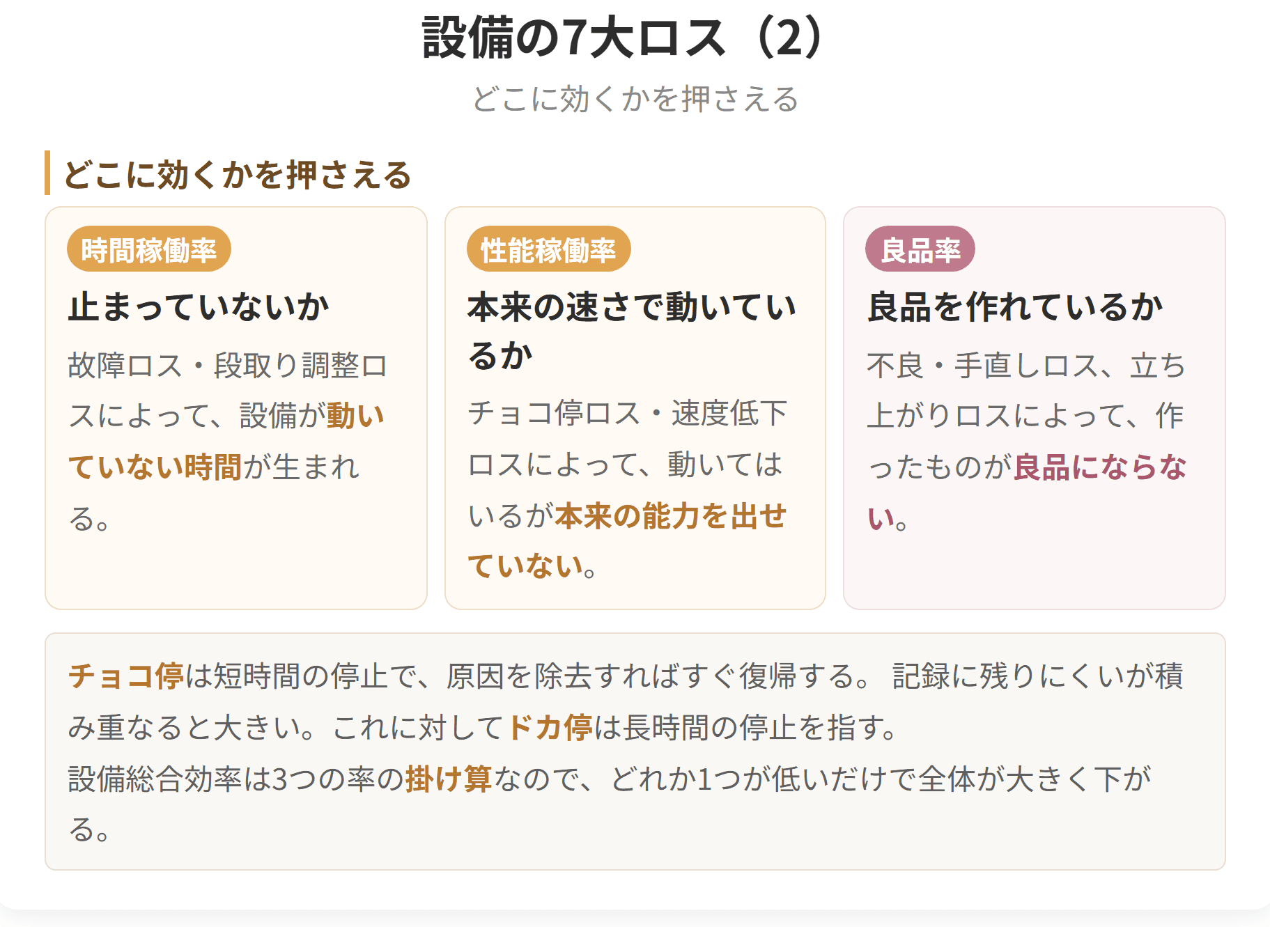 七つのロスが、時間稼働率、性能稼働率、良品率のどれを下げるのかを整理したものです。設備総合効率はこの三つの率の掛け算なので、どれか一つが低いだけで全体が大きく下がります。