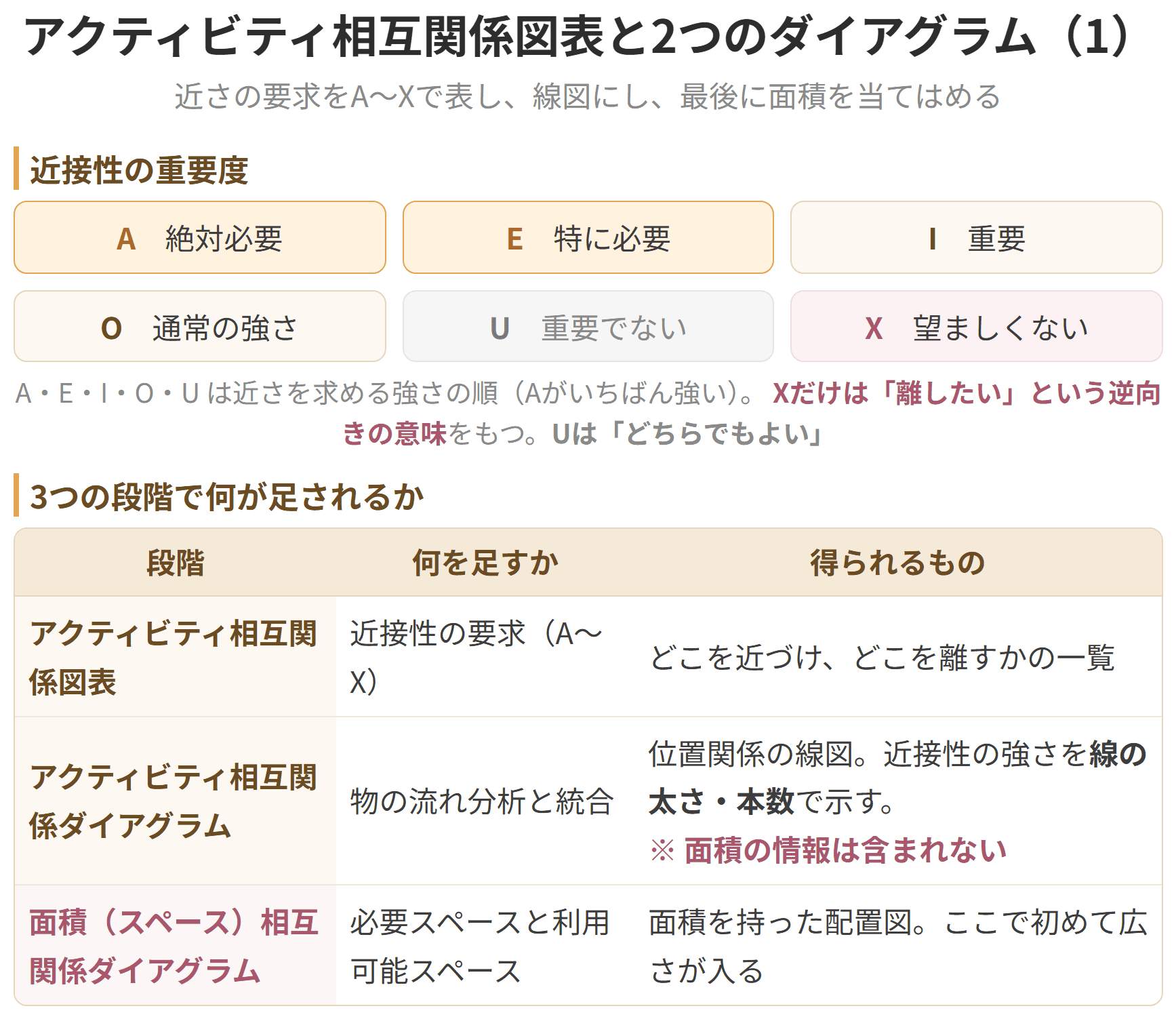 部門どうしがどれだけ近くにあるべきかを、エーからエックスまでの記号で表したのが相互関係図表です。