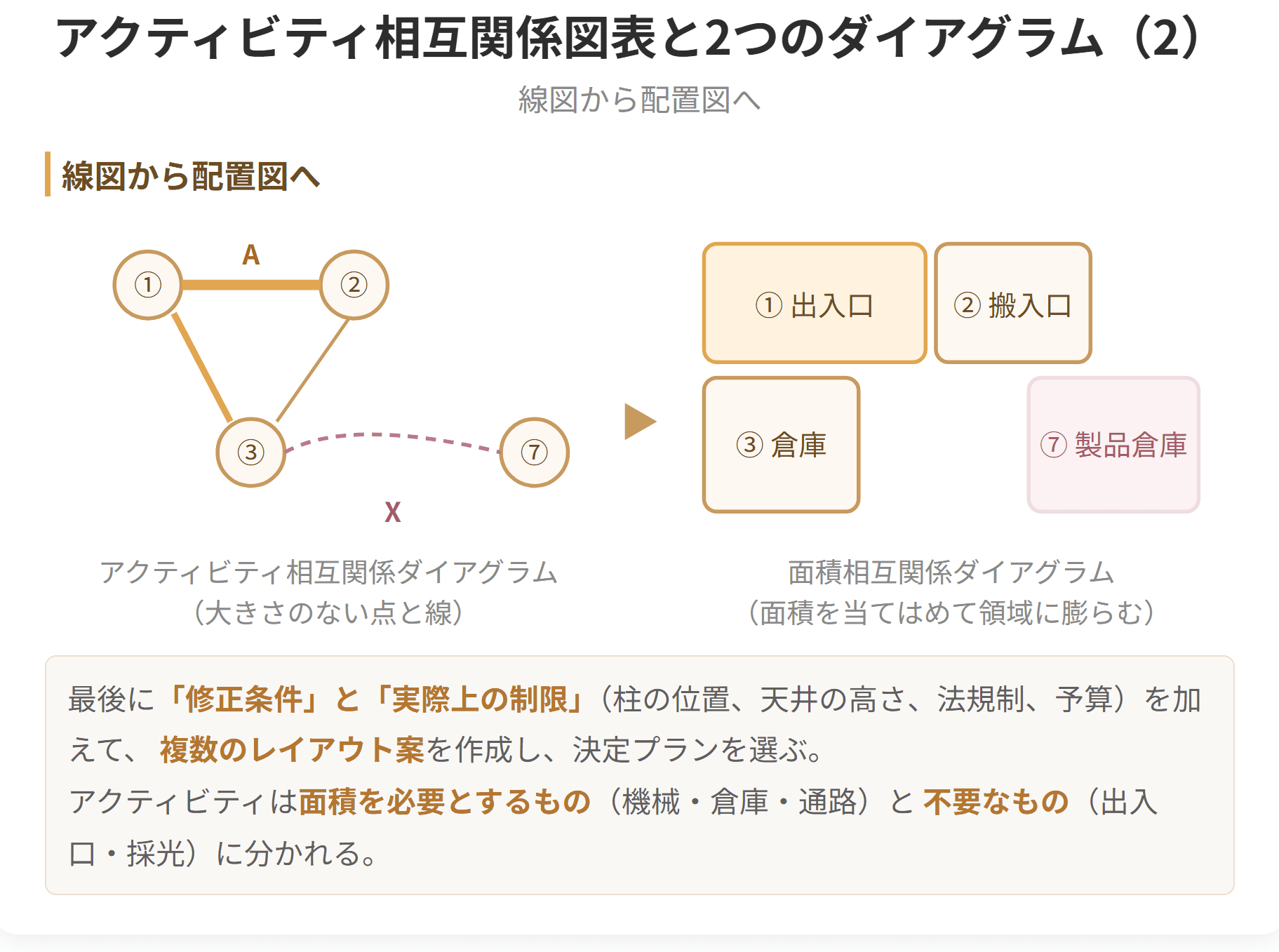 それを面積の情報とあわせて図にしたものが、相互関係ダイアグラムと面積相互関係ダイアグラムになります。