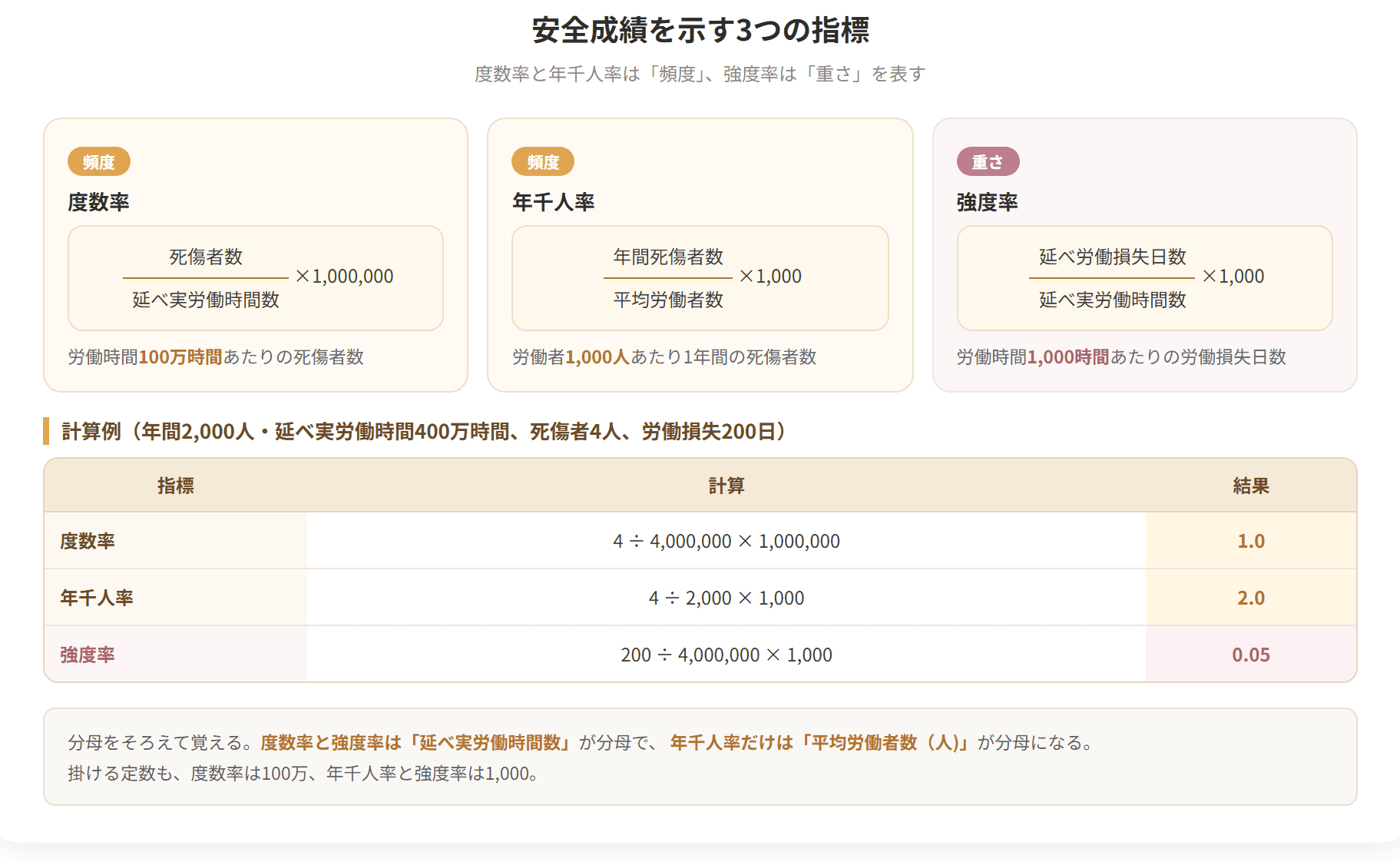労働災害の大きさを測る二つの指標を比べた図です。度数率は百万延べ実労働時間あたりの災害の件数、強度率は千延べ実労働時間あたりの労働損失日数を表します。件数を数えるのが度数率、重さを測るのが強度率です。