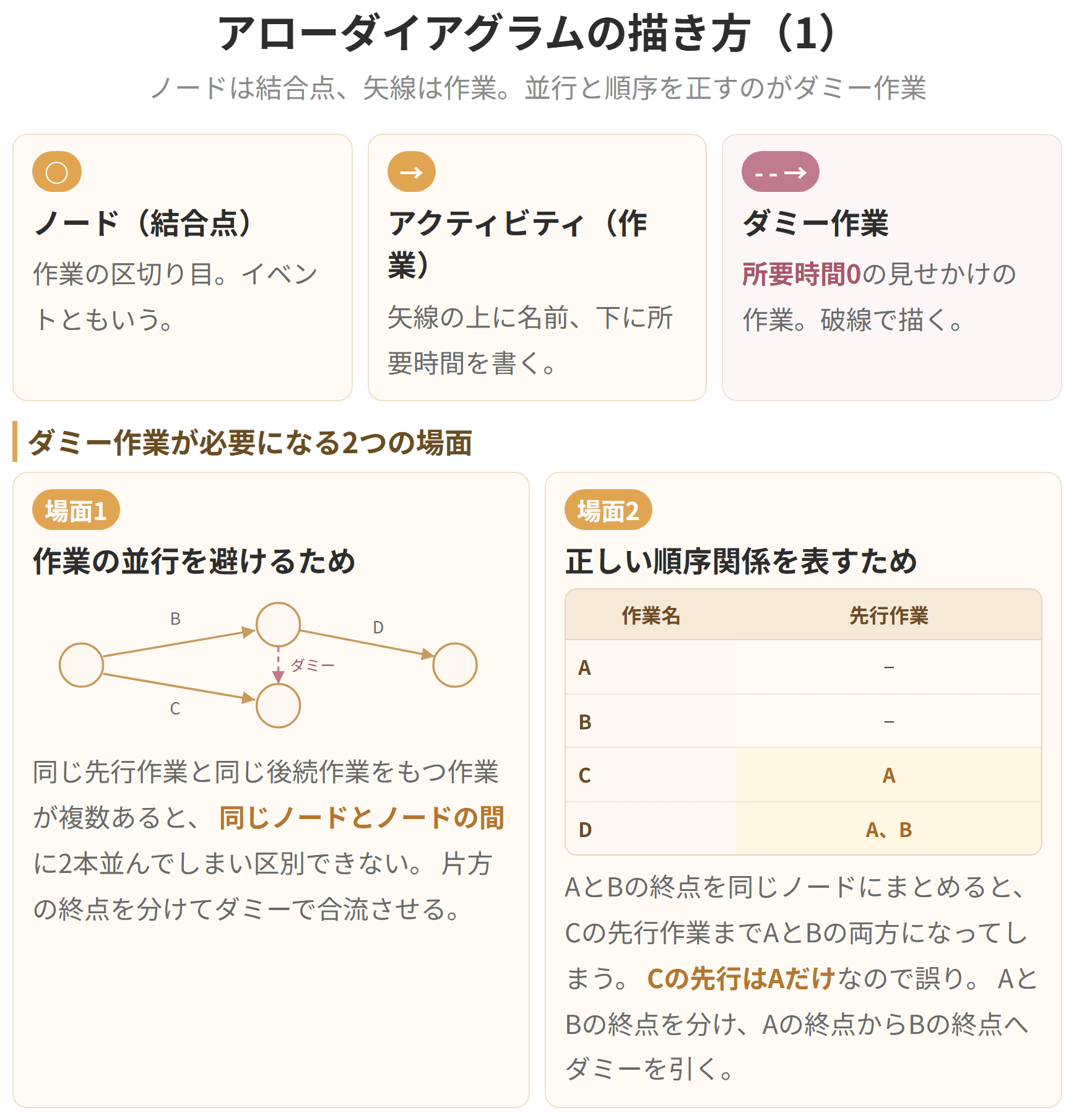 アローダイアグラムの描き方を示した図です。丸い結合点をノード、矢線をアクティビティと呼び、所要時間がゼロの見せかけの作業をダミー作業として破線で描きます。ダミーが要るのは、作業の並行を避けるときと、正しい順序関係を表すときの二つの場面です。