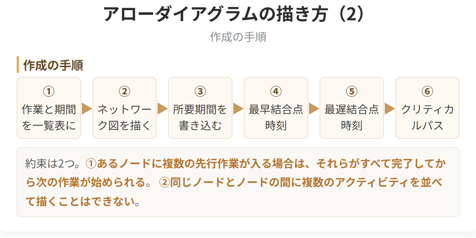 作成の手順は六つです。作業と期間を一覧表にし、ネットワーク図を描き、所要期間を書き込み、最早結合点時刻と最遅結合点時刻を求めて、最後にクリティカルパスを出します。