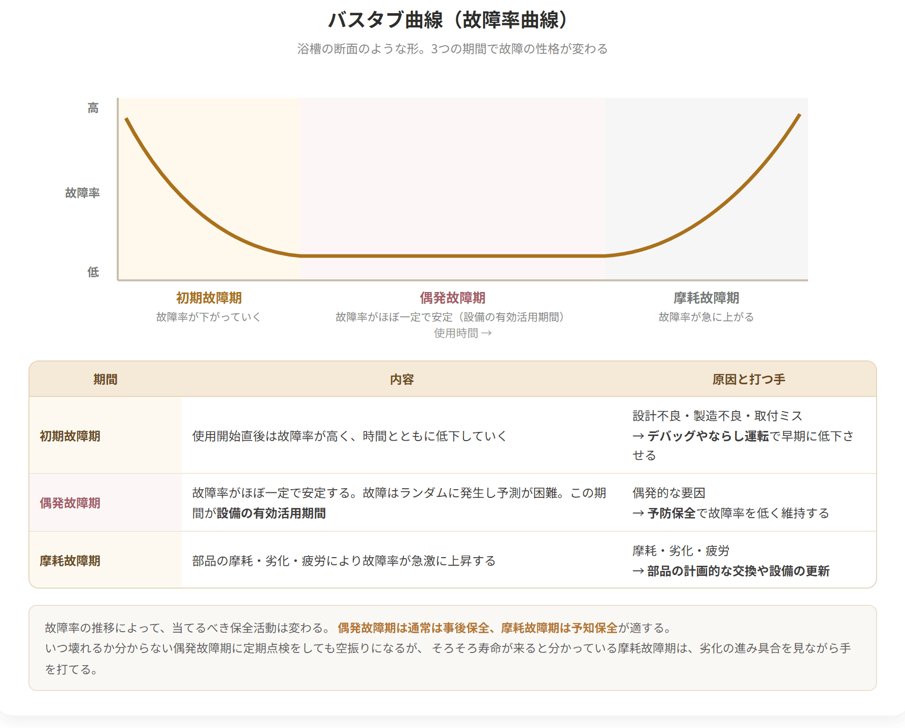設備の故障率が、初期故障期には高く、偶発故障期には低く安定し、摩耗故障期にはまた高くなる、という形を示した図です。浴槽の断面に似ていることから、バスタブ曲線と呼ばれます。
