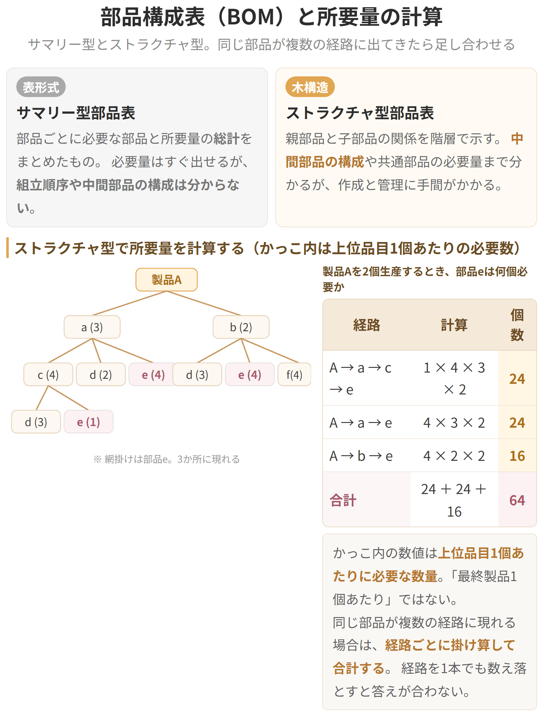 完成品が、どの部品から、いくつずつできているかを木の形で表したものが部品構成表です。上から順にかけ算していくことで、必要な部品の総数を求めることができます。