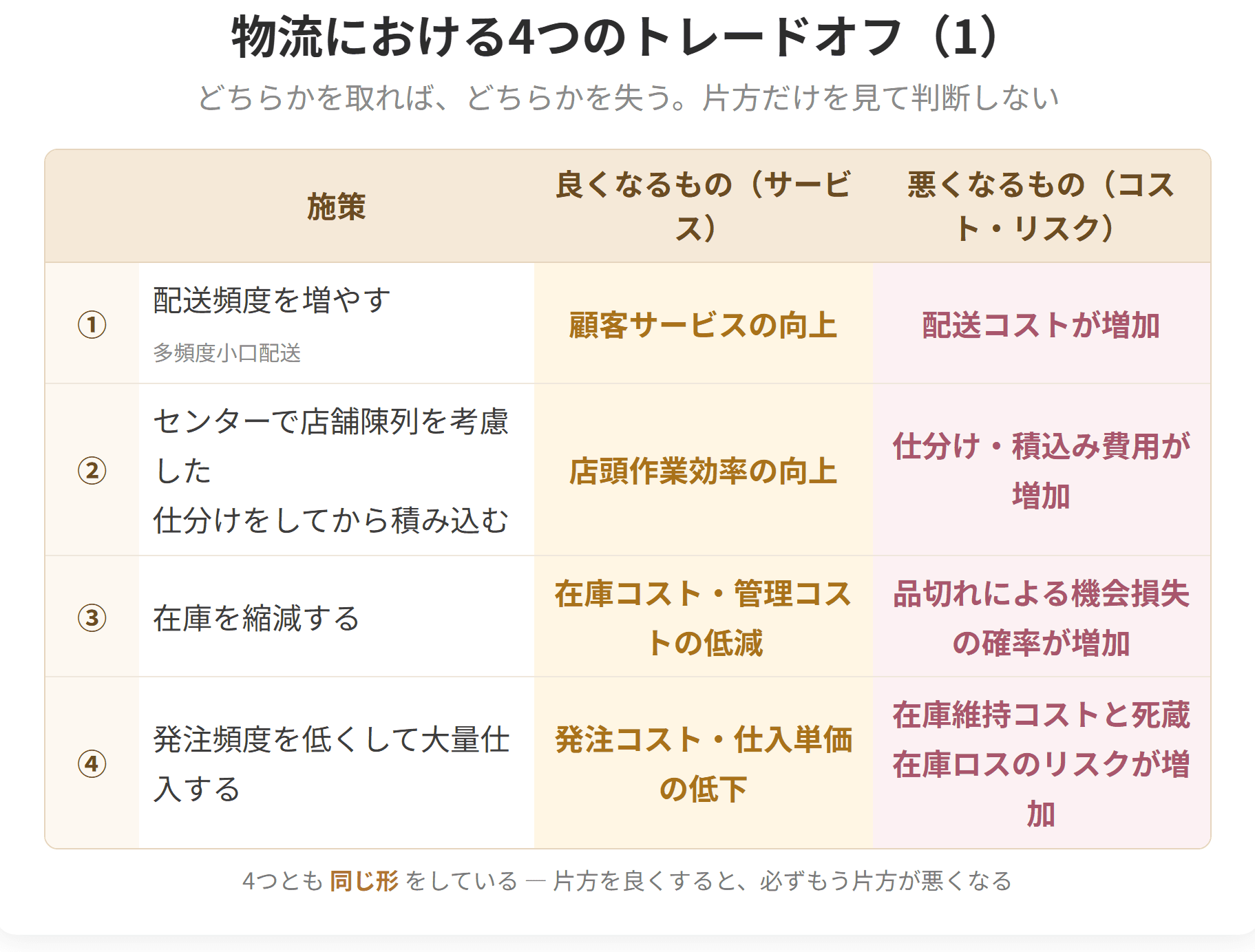 顧客サービスを高めると物流コストが上がる、という関係を四つの場面で示した図です。
