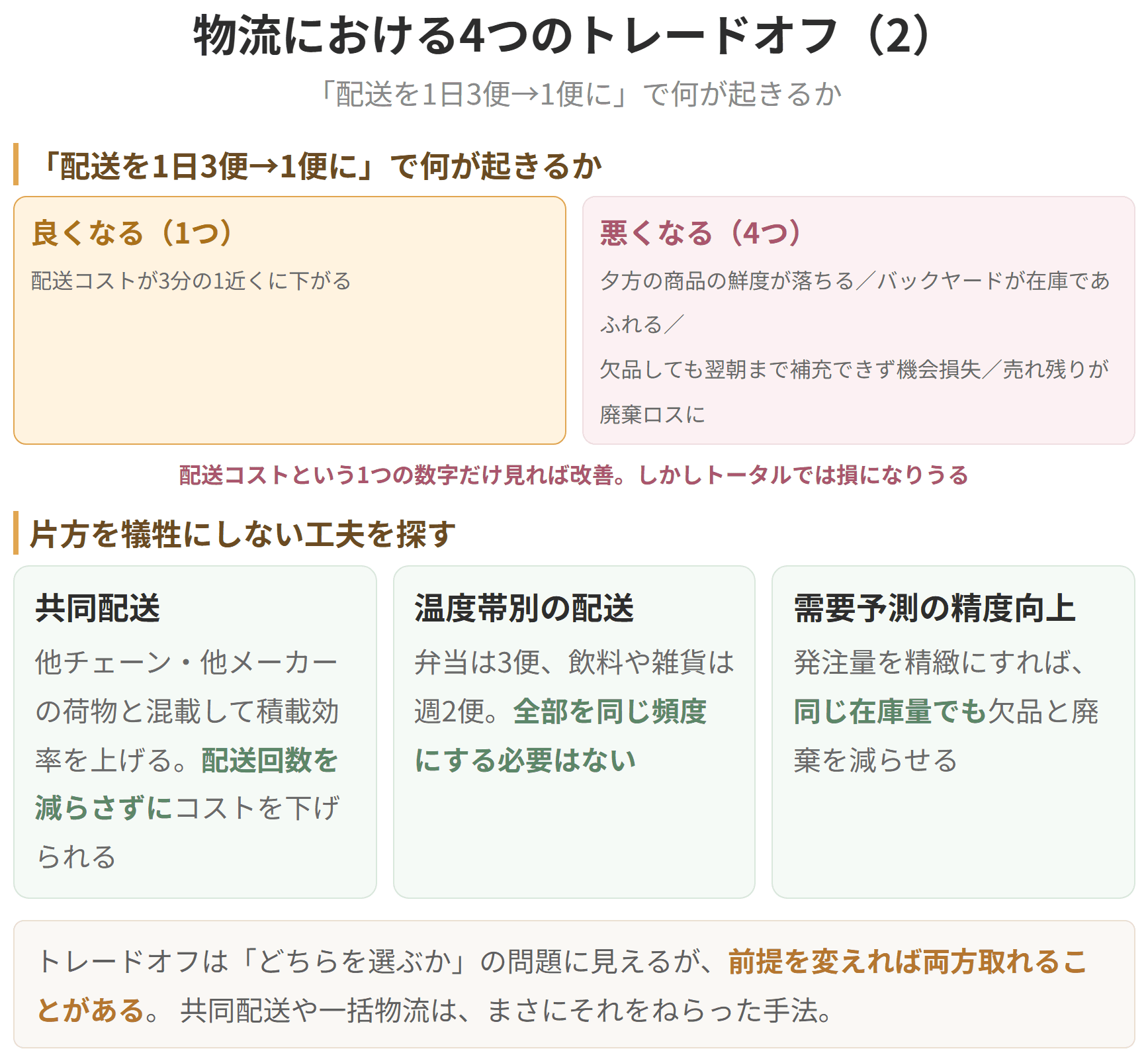 配送頻度、センターでの仕分け、在庫の量、発注のまとめ方のいずれも、片方を良くすればもう片方が悪くなります。