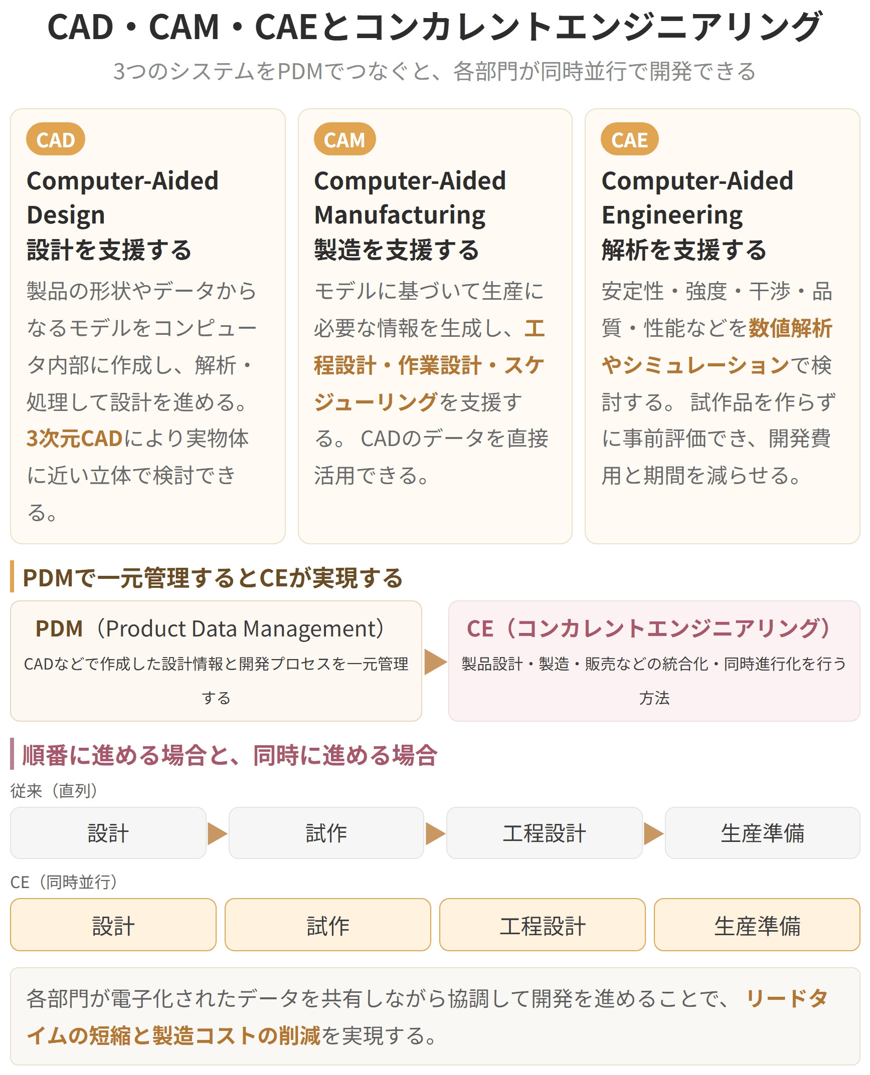 キャドは設計、キャムは加工の指示、シーエーイーは解析を受け持ちます。設計と生産準備を同時並行で進めるコンカレントエンジニアリングとの関係もあわせて示しています。