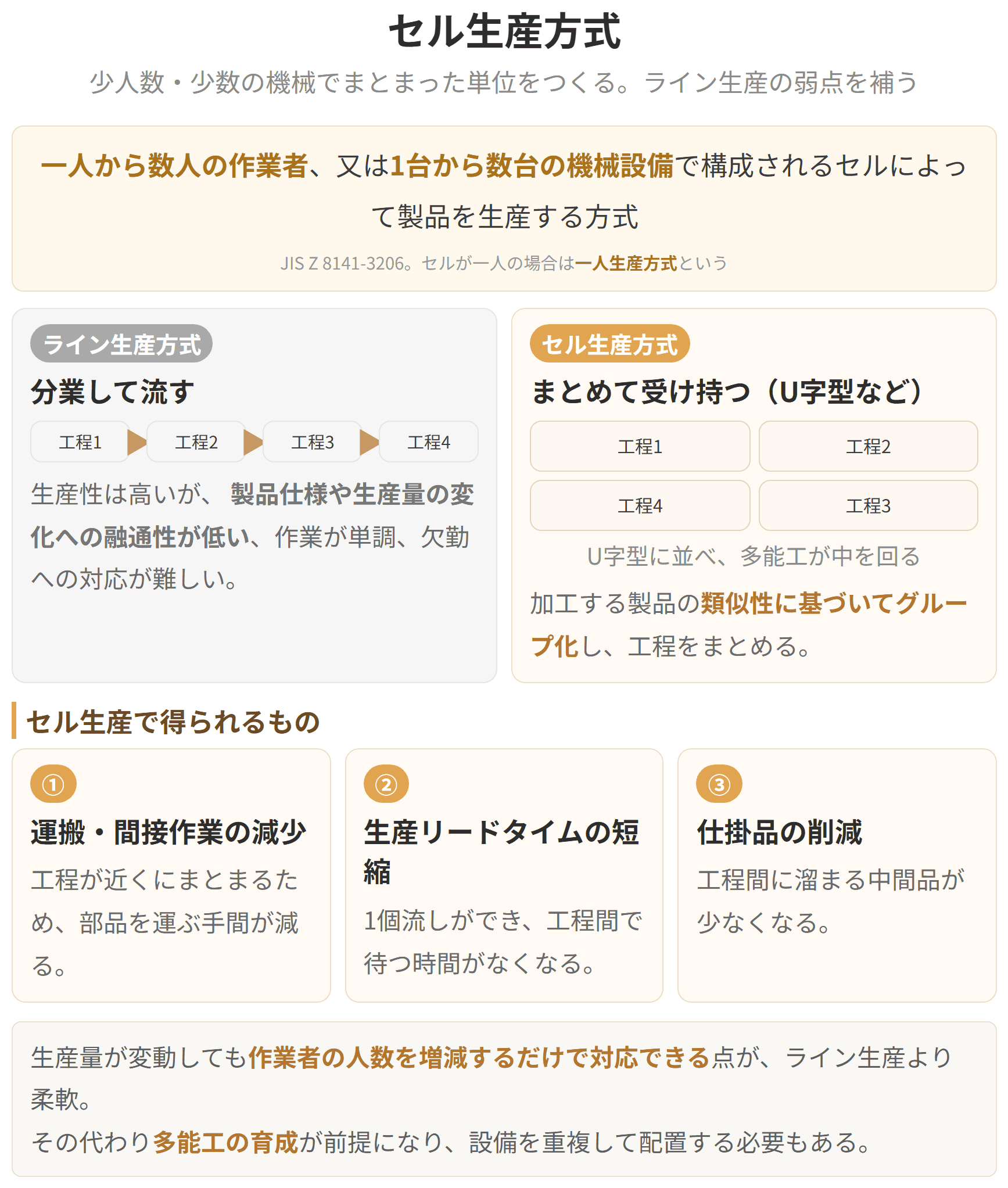 ひとりまたは少人数の作業者が、組立の初めから終わりまでを受け持つ方式の図です。屋台方式や一人屋台方式とも呼ばれ、品種の変更に柔軟に対応できる反面、作業者に多くの技能が求められます。