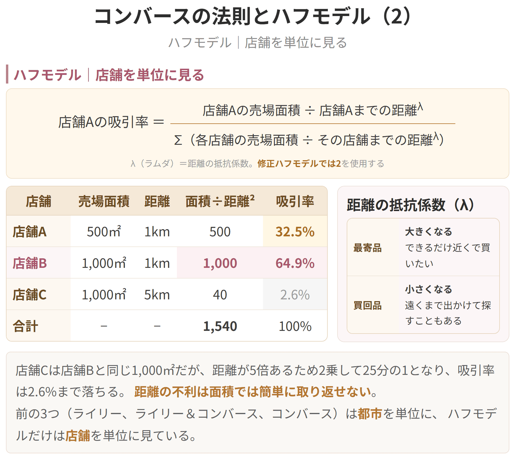 前者は線で区切り、後者は重なりを許す、という違いがあります。
