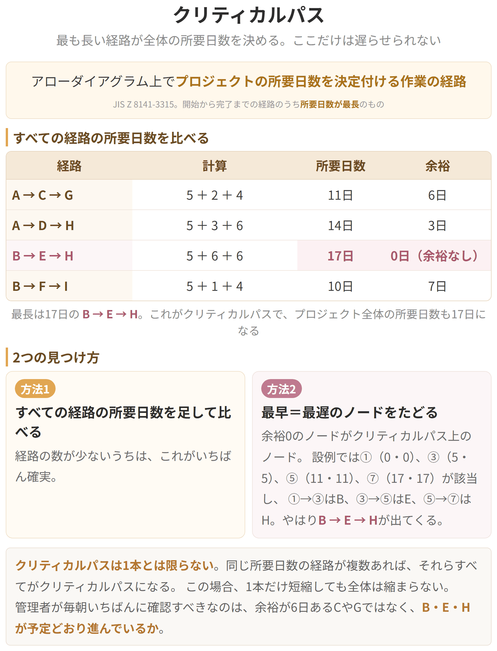 余裕がまったくない作業のつながりがクリティカルパスです。ここが一日遅れれば全体が一日遅れるため、工期を縮めたいときはこの経路に手を入れます。