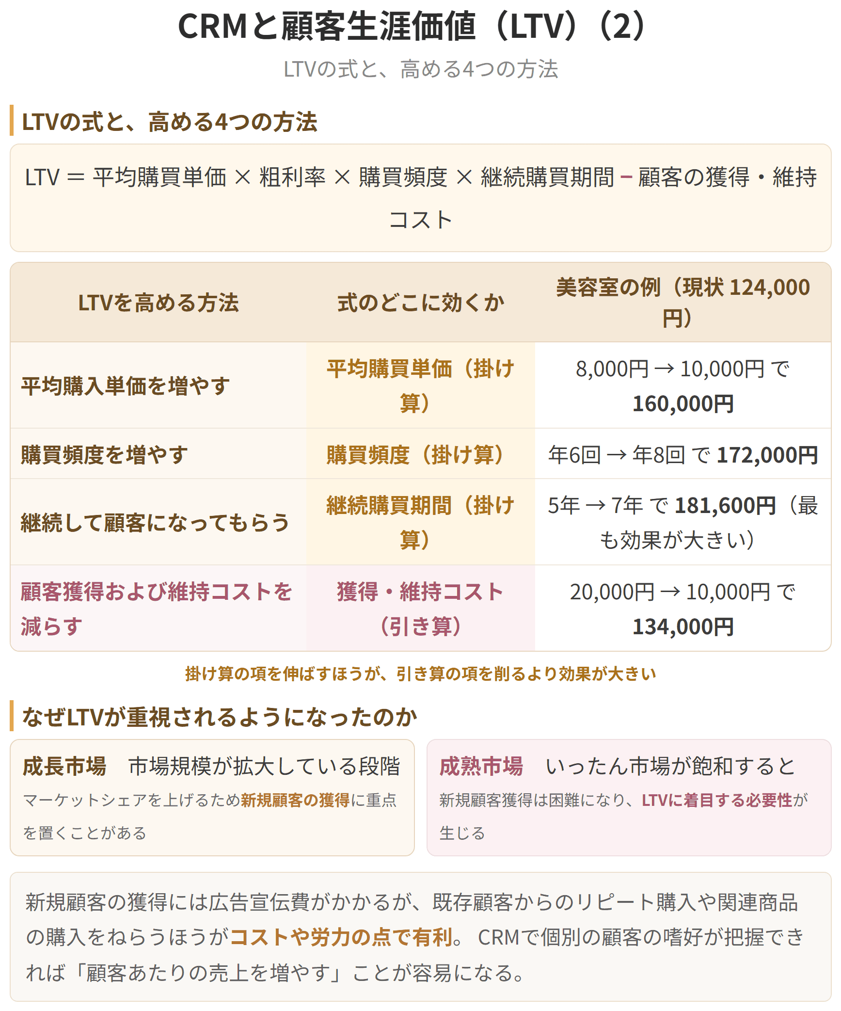 その中心となるのがエルティーブイ、顧客生涯価値で、単価、頻度、継続期間を伸ばすほうが、獲得コストを削るより効果は大きくなります。