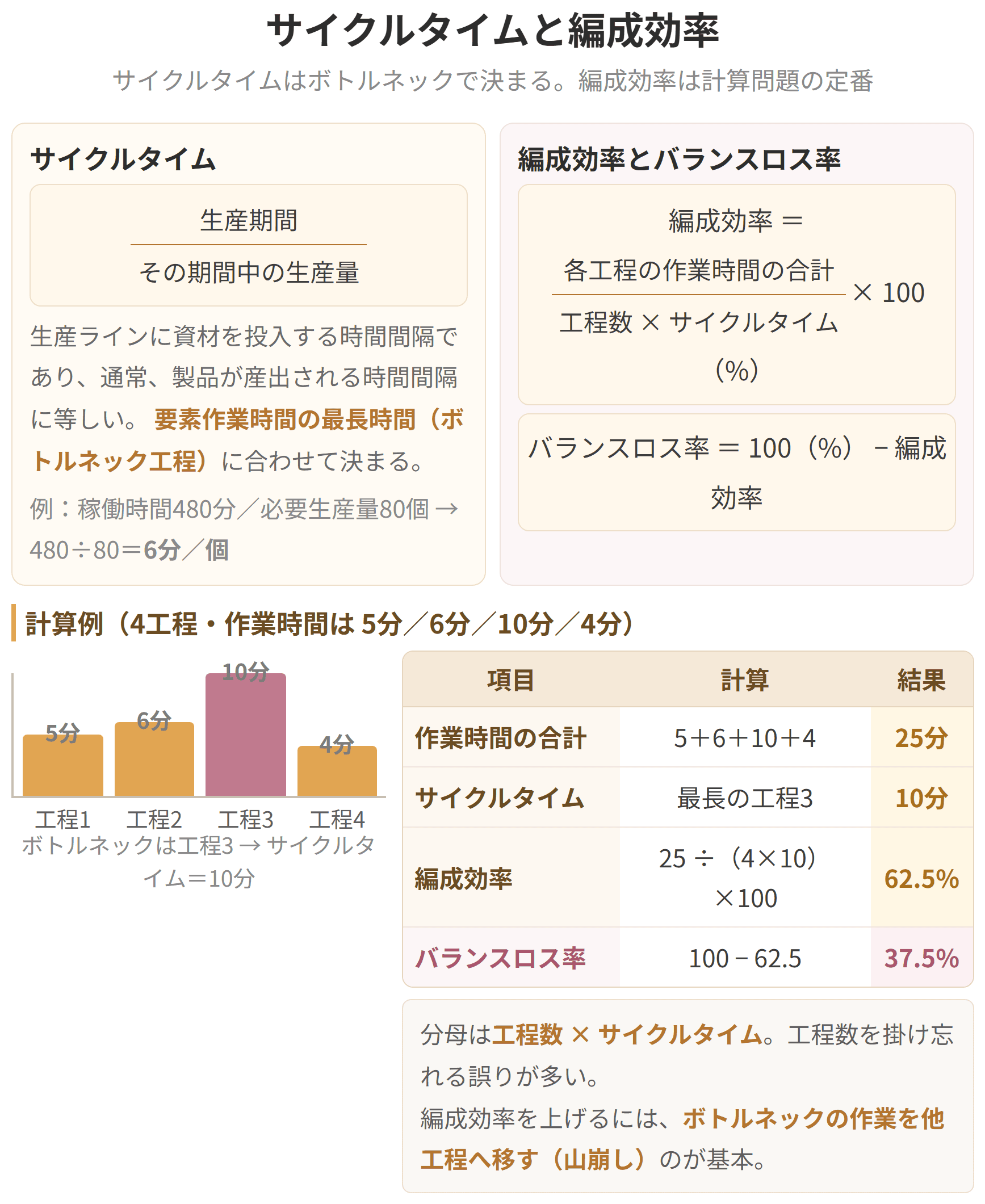 最も時間のかかる工程がライン全体の速さ、つまりサイクルタイムを決めることを示した図です。編成効率は、全工程の作業時間の合計を、サイクルタイムと工程数の積で割って求めます。