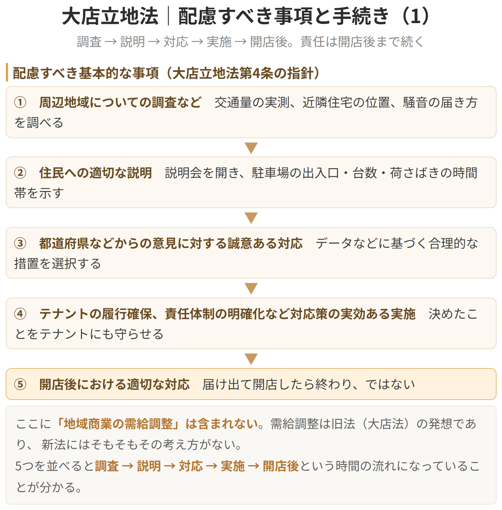 大店立地法で店舗の設置者が配慮しなければならない事項を並べた図です。